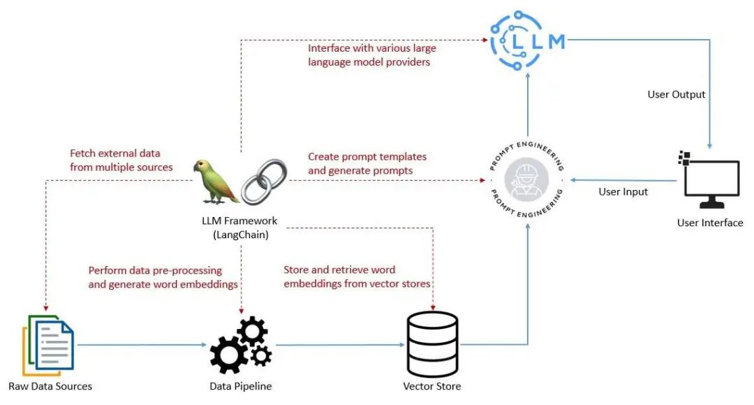 使用 LangChain 构建 LLM 技术栈