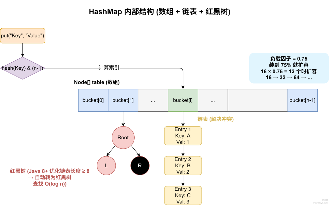 hashmapyuanli.drawio.png