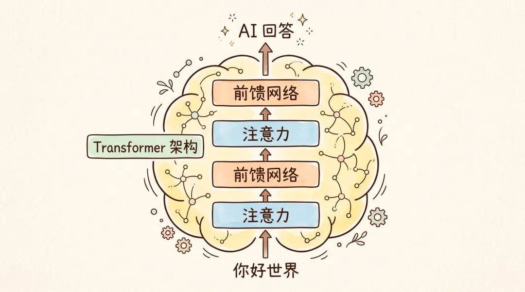 Transformer 架构
