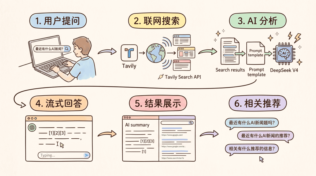 AI搜索引擎核心业务流程图