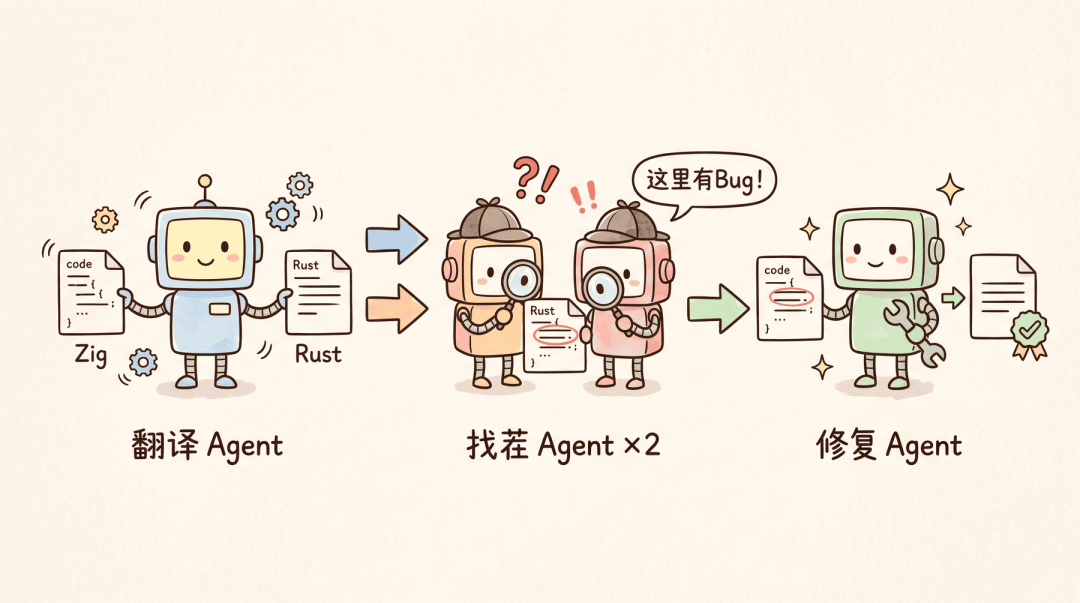 三角色 Agent 流水线