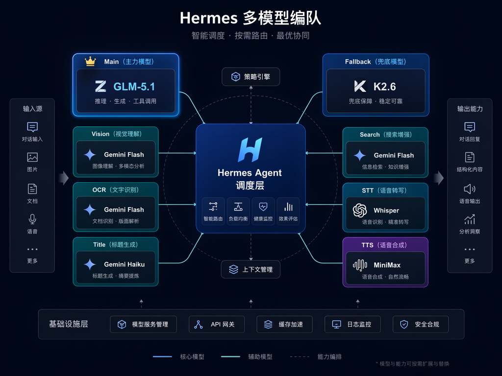 Hermes 多模型编队：主模型、Fallback、Vision、OCR、标题生成分层调度