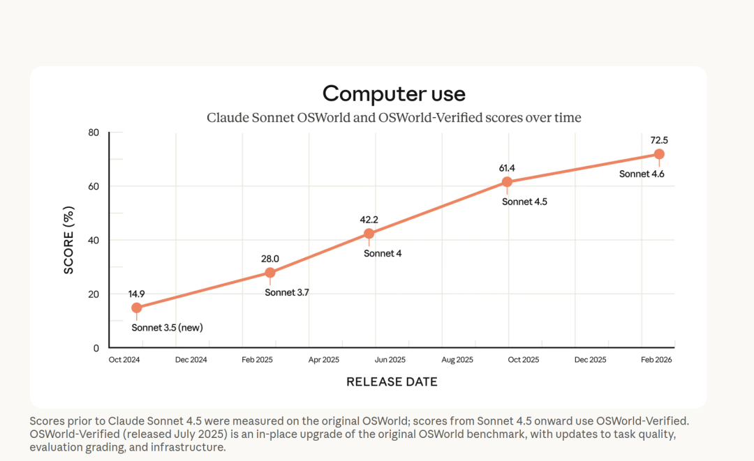 OSWorld 基准测试进步曲线 — Sonnet 3.5(14.9%) → Sonnet 4.6(72.5%)