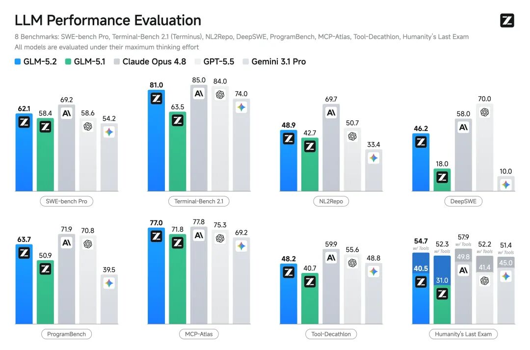 GLM-5.2 官方评测图：LLM Performance Evaluation