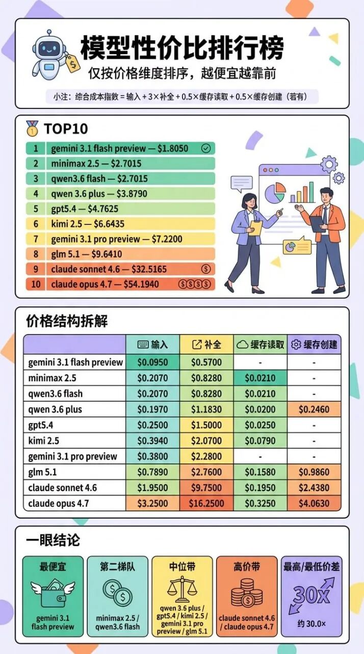 模型性价比排行榜：按价格维度排序，越便宜越靠前