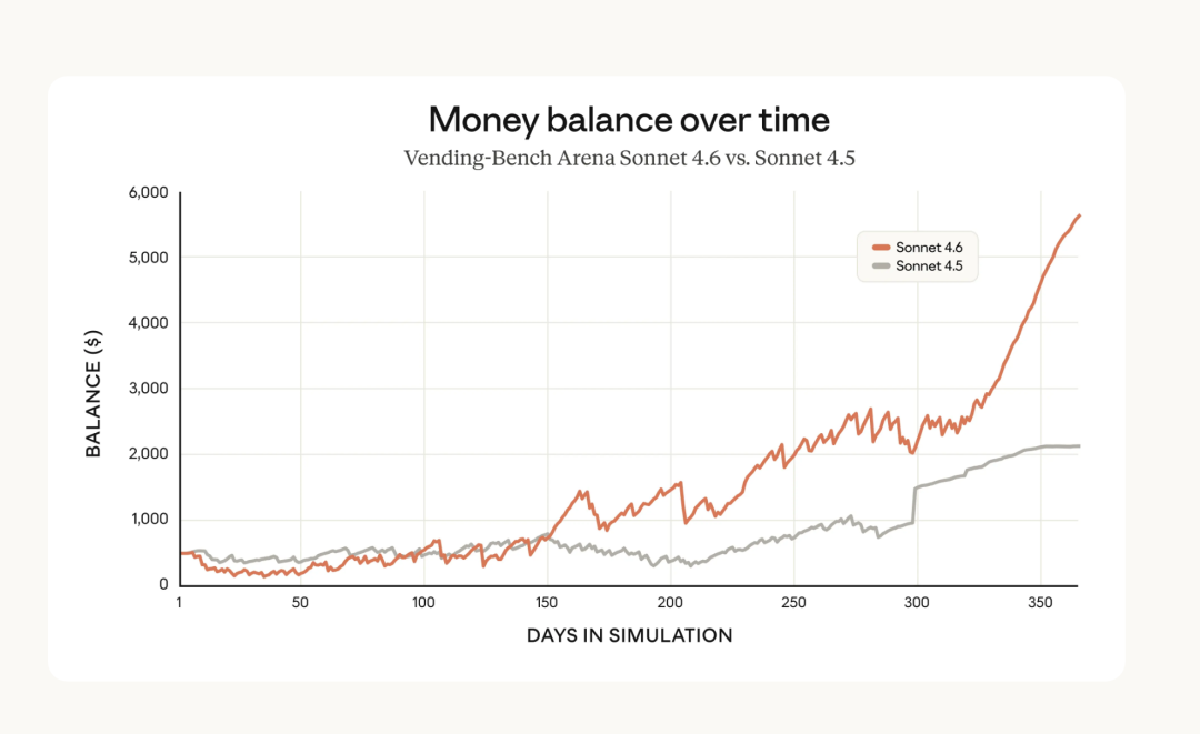 Vending-Bench Arena 模拟对比 — Sonnet 4.6 vs 4.5 业务收入曲线