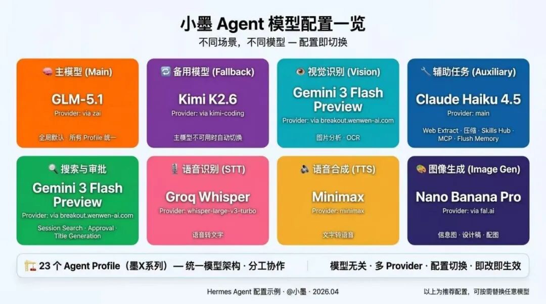 Hermes 模型选型一览：主模型、Fallback、Vision、辅助模型分层配置