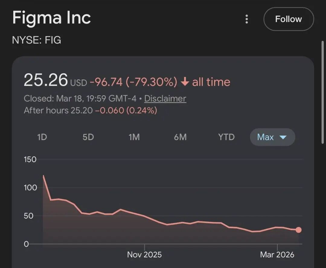 Figma 股价：$25.26，历史跌幅 -79.30%