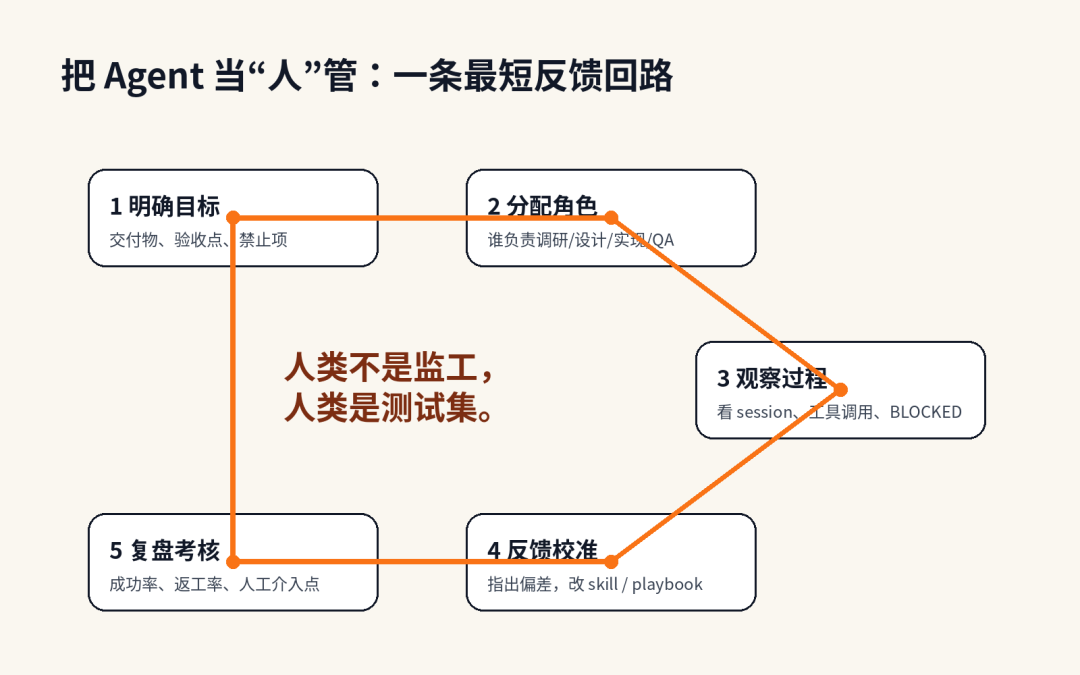 目标→角色→观察→反馈→考核