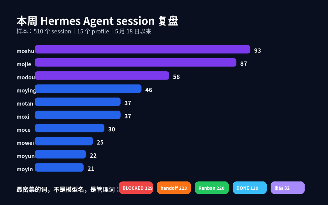 本周 510 个 session 复盘数据