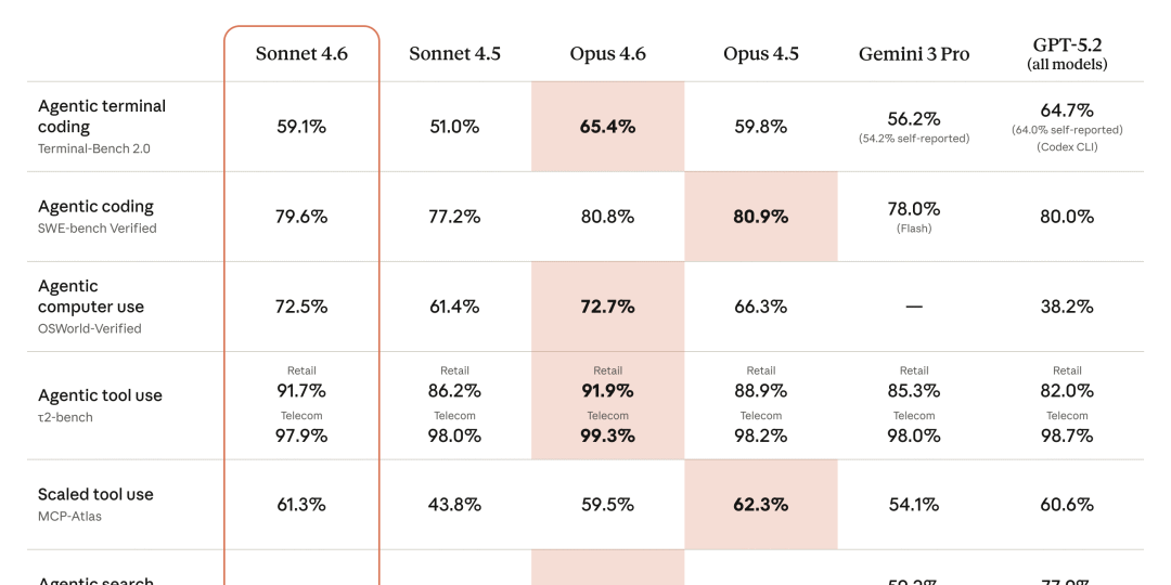 六大模型 Agentic 基准评测对比表（Sonnet 4.6 vs Opus vs Gemini 3 Pro vs GPT-5.2）
