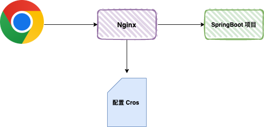 SpringBoot 项目处理跨域的四种技巧-腾讯云开发者社区-腾讯云