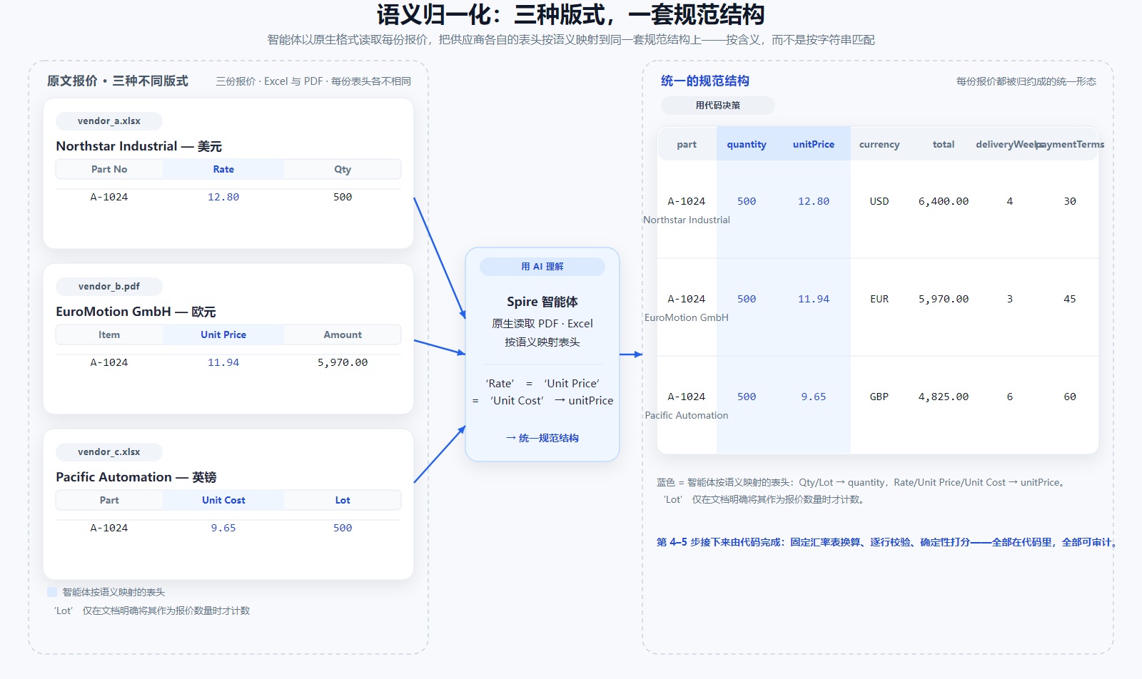 如何构建一个 AI 智能体，自动对比供应商报价