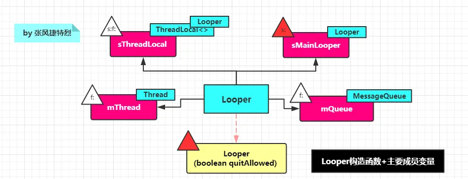 Looper构造函数+主要成员变量.png