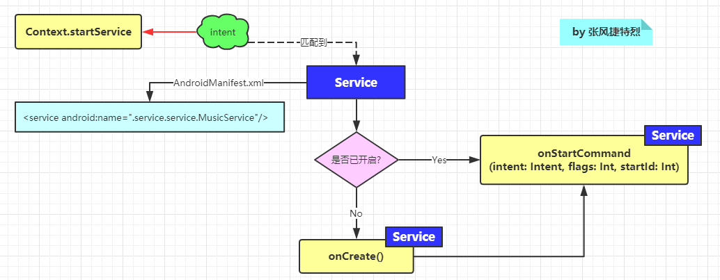 最简单的Service使用.png