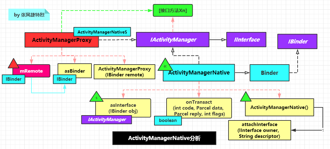 ActivityManagerNative分析.png
