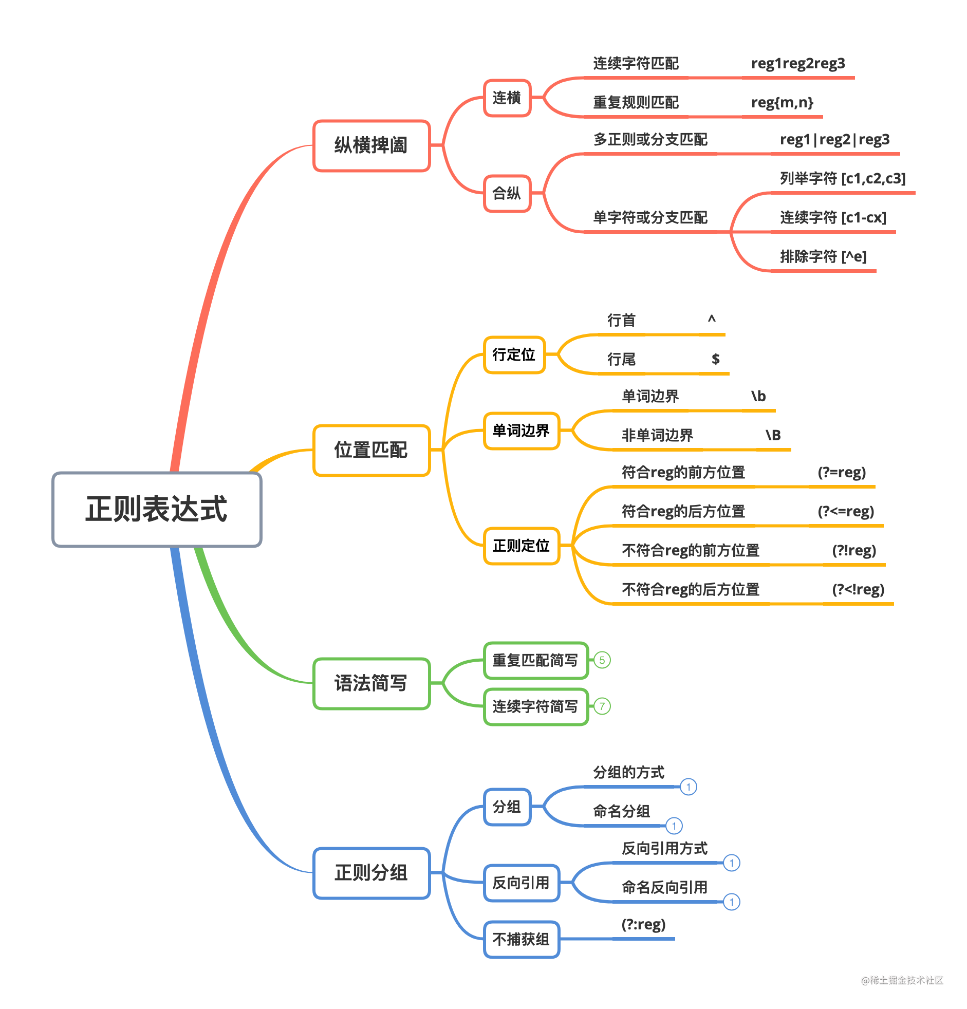 正则表达式语法，正则表达式语法大全