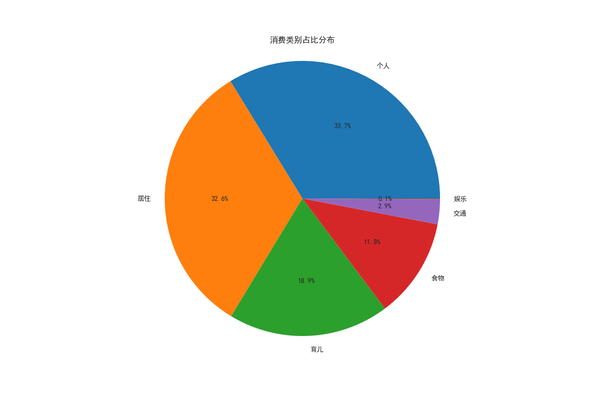 2024年消费分布