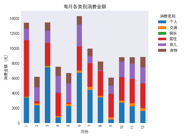 每月消费情况