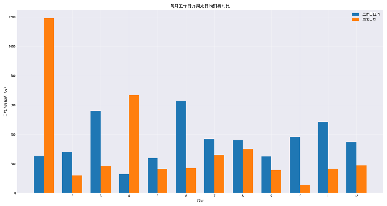 工作日与周末消费金额对比