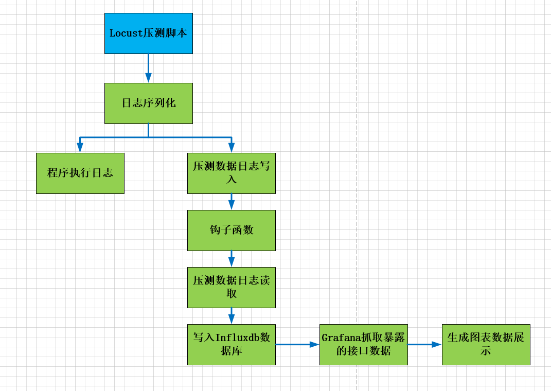 Locust + Influxdb + Grafana性能测试——单机模式(Windows篇)