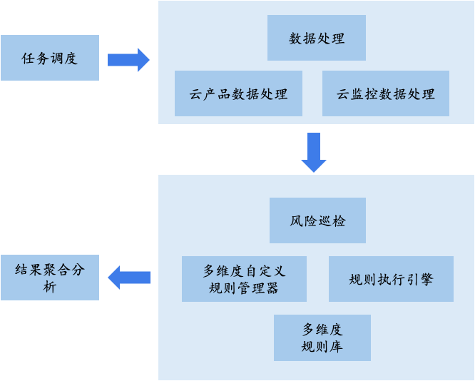 图 1  巡检系统架构