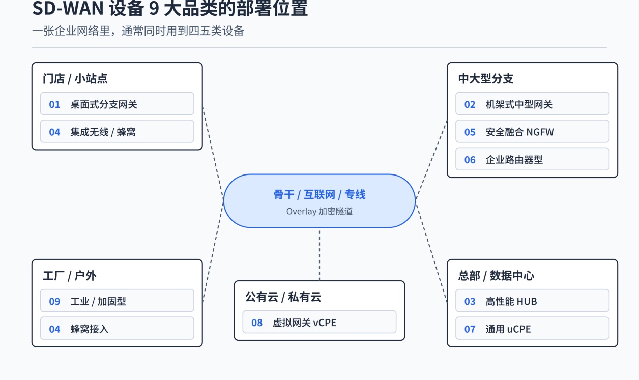 2026企业SD-WAN设备选购指南，9大硬件品类与20款主流型号盘点