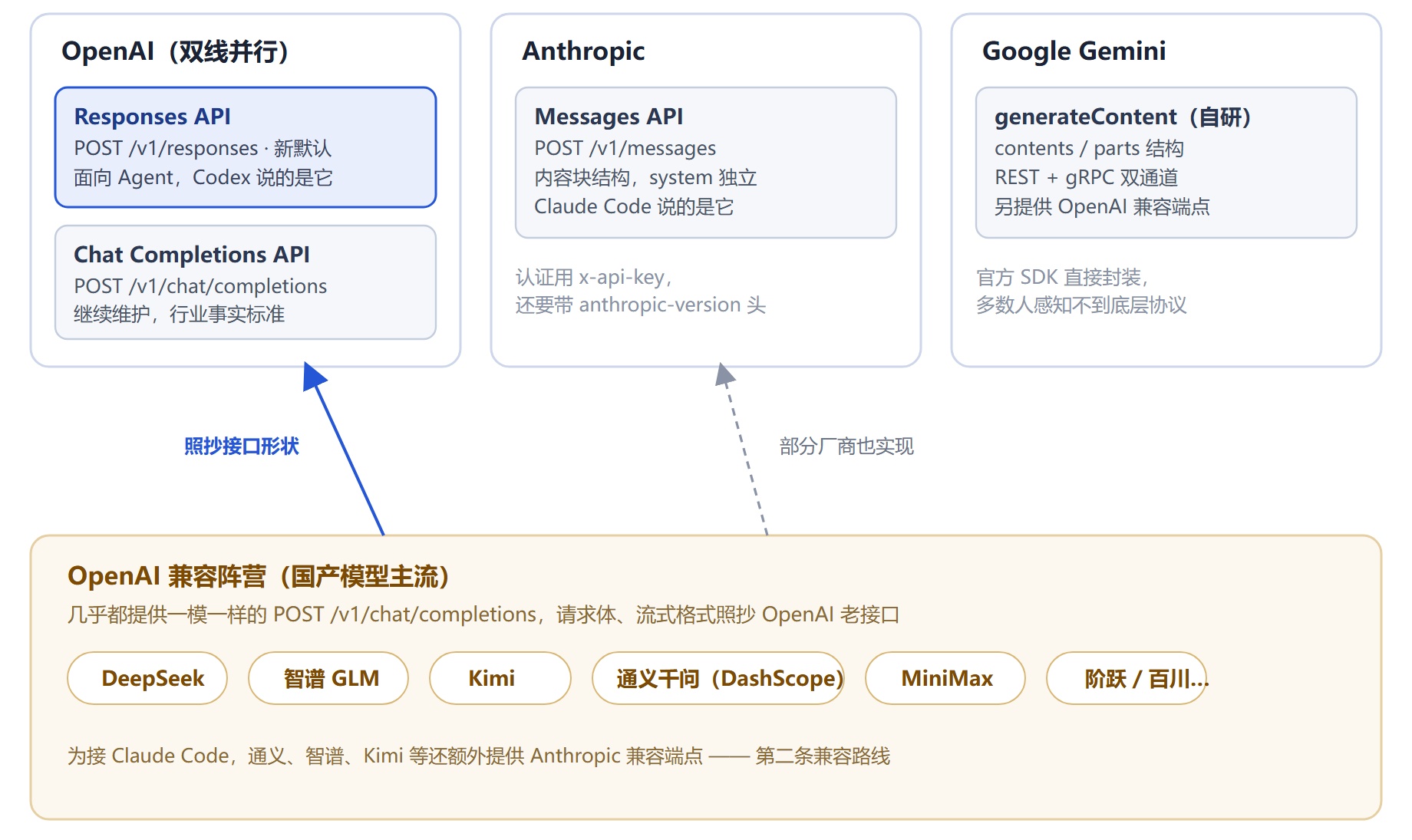 大模型 API 协议全景： 为什么 Codex 接国产模型，总要绕路