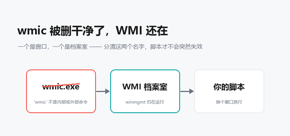 ‘wmic‘ 不是内部或外部命令？微软这场告别，走了十年
