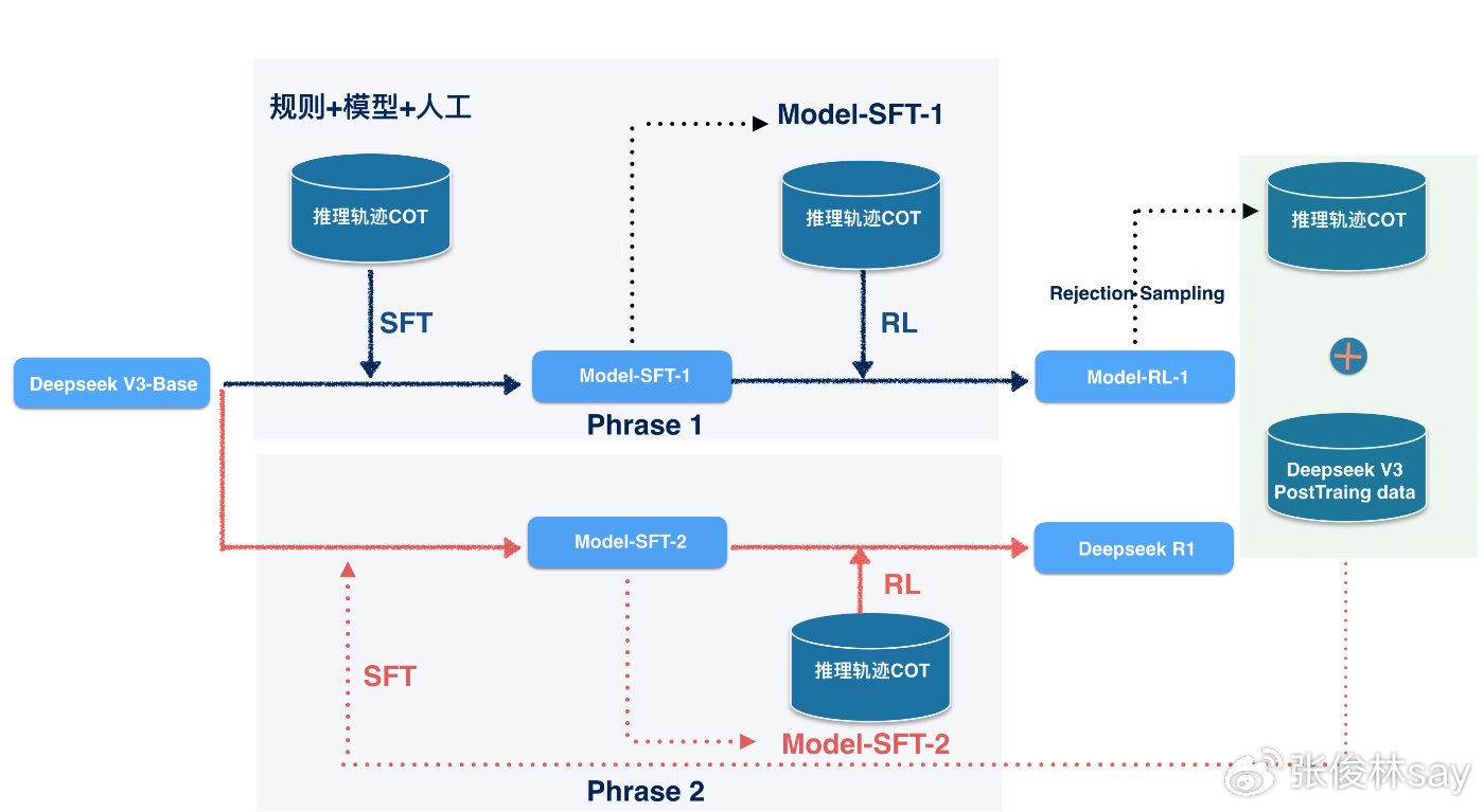 张俊林：Deepseek R1是如何做的？