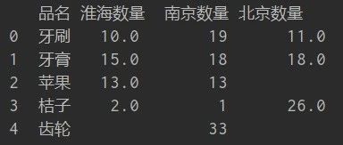 Python自动化办公——3个Excel表格中每个门店物品不同，想要汇总在一起（方法三）