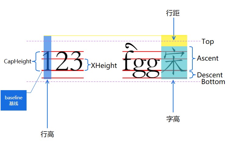 dotnet 简单聊聊 Skia 里的 SKFontMetrics 的各项属性作用
