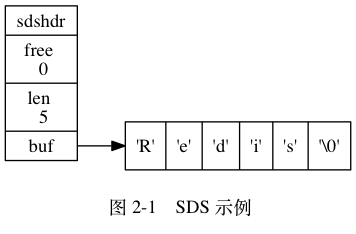 redis之五种基本数据类型