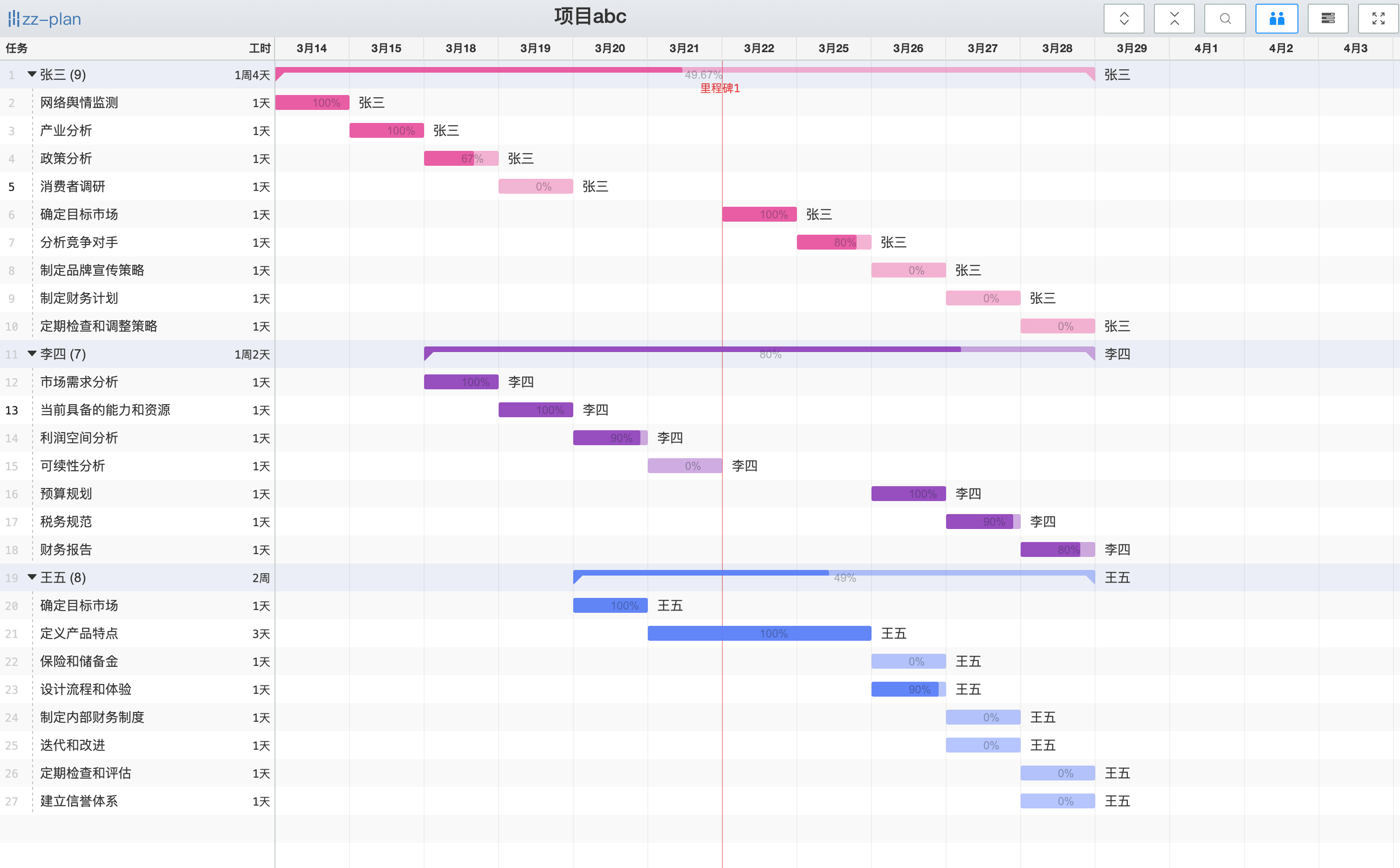 如何利用甘特图来提高资源的是使用效率？-腾讯云开发者社区-腾讯云