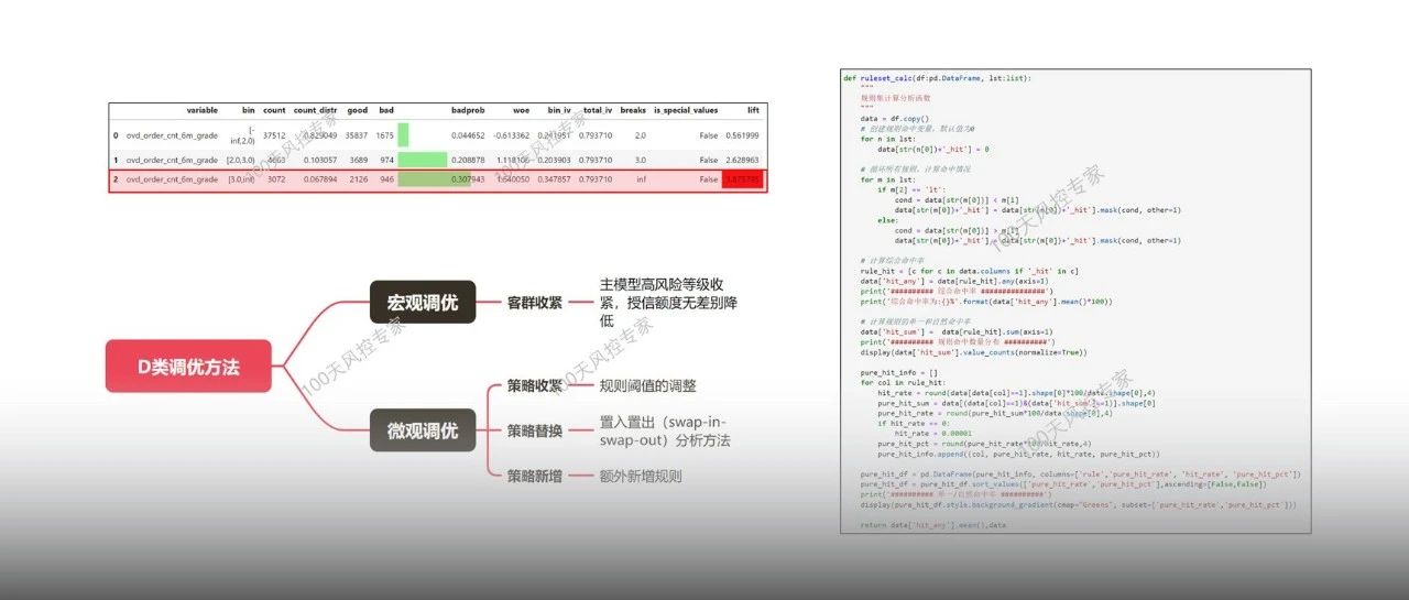 信贷风控中是如何做策略收紧的？
