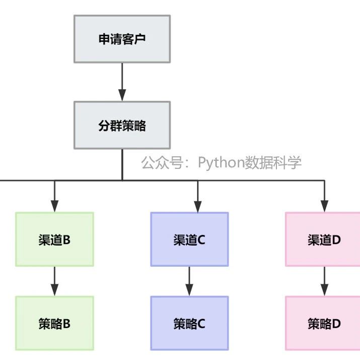 风控策略：客户分群策略详解