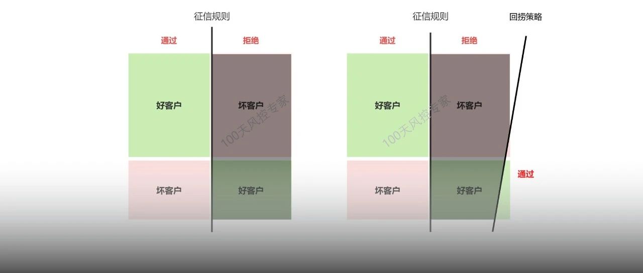 信贷风控中是如何做拒量回捞的？