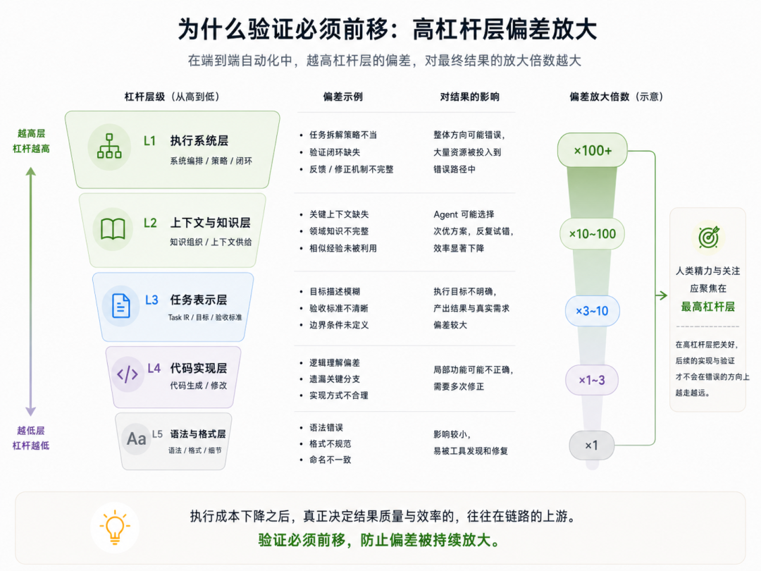 图 1：为什么验证必须前移：高杠杆层偏差放大