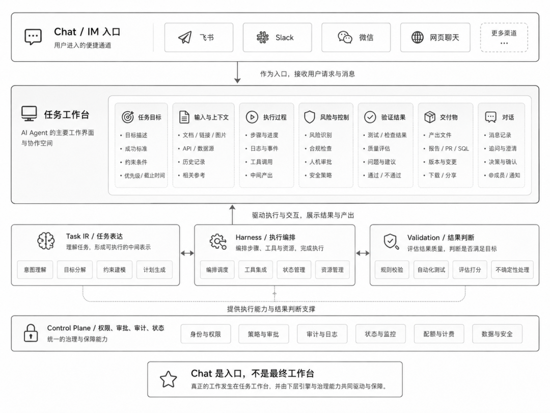 图 3:Chat / Task Workspace / Task IR / Harness / Validation / Control Plane