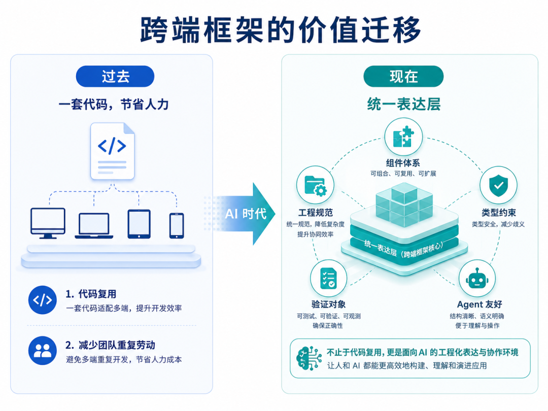 图 2：跨端框架的价值，正在从代码复用迁移到统一表达层