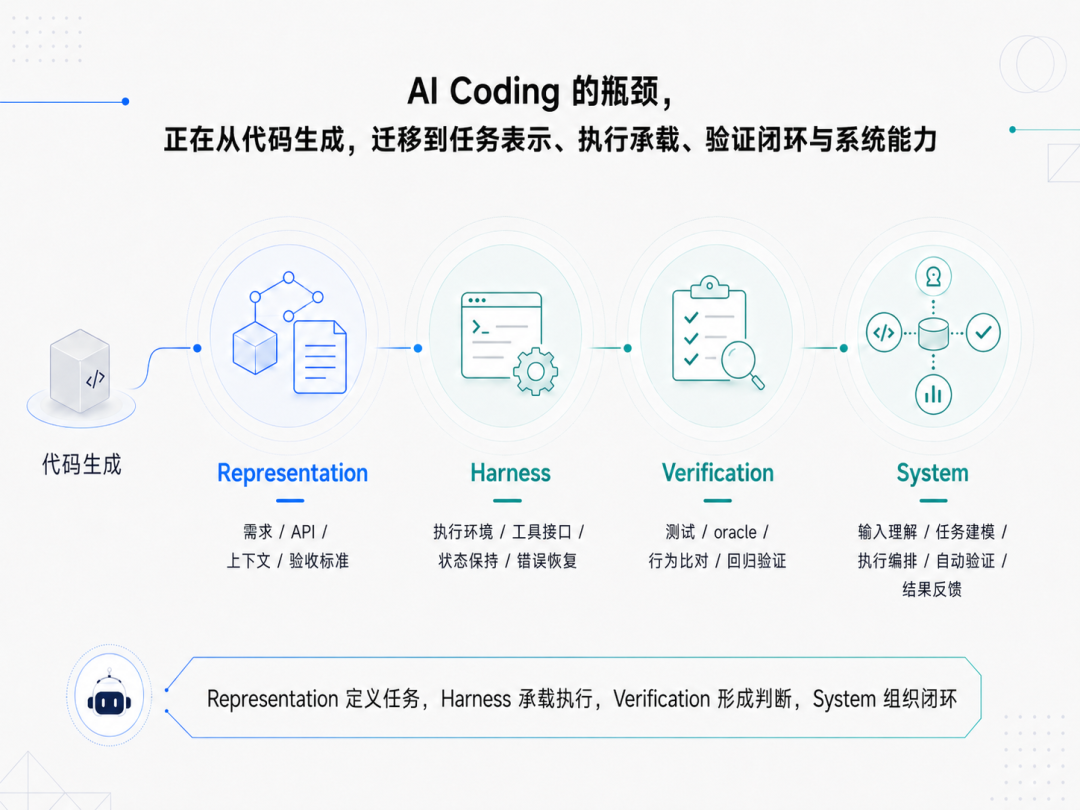 图 3：AI Coding 的瓶颈，正在从代码生成，迁移到表示、验证与系统能力