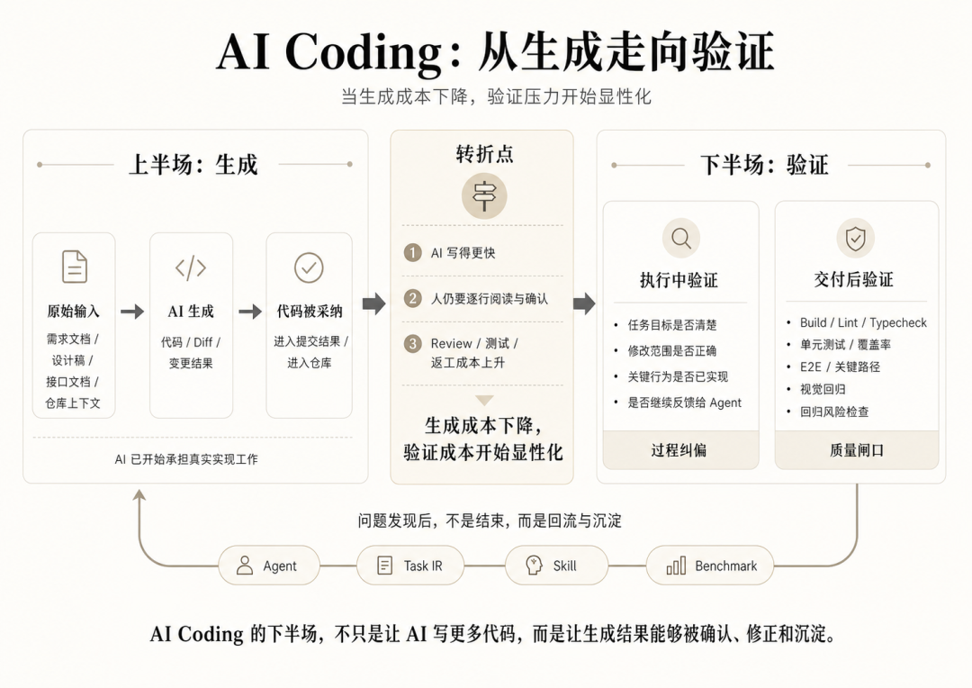 图 1：AI Coding 从生成走向验证