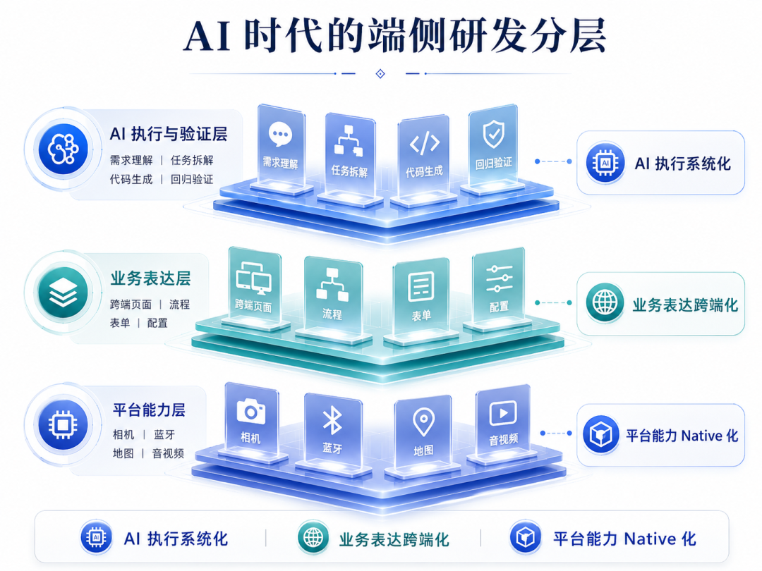 图 3：AI 时代，端侧研发更合理的方向不是二选一，而是重新分层