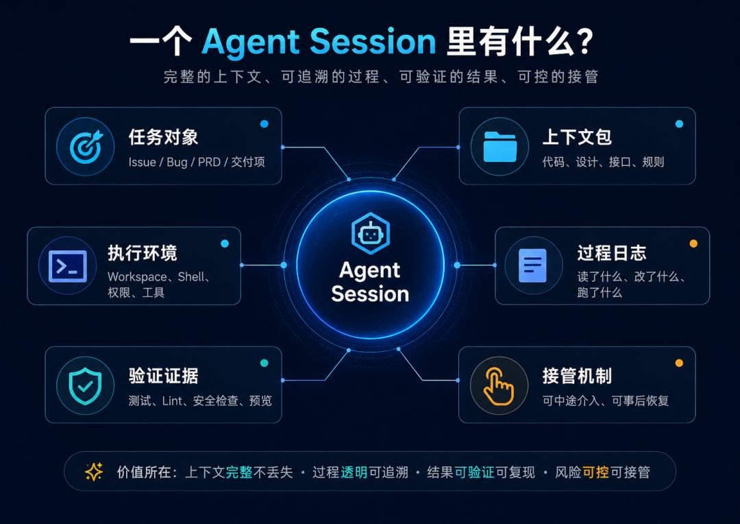 一个真正可用的 Agent Session，不只包含代码生成，还包含任务对象、上下文、执行环境、过程日志、验证证据与接管机制