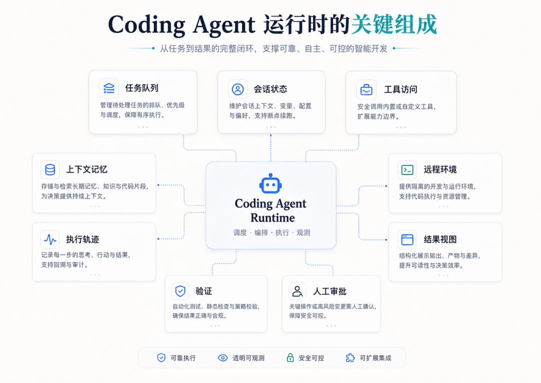 图 2｜Coding Agent 运行时的构成