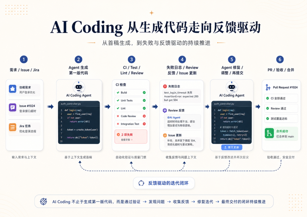 图：当 CI、Review、Issue、Jira 不再只是状态记录，它们就开始成为 Agent 的执行信号