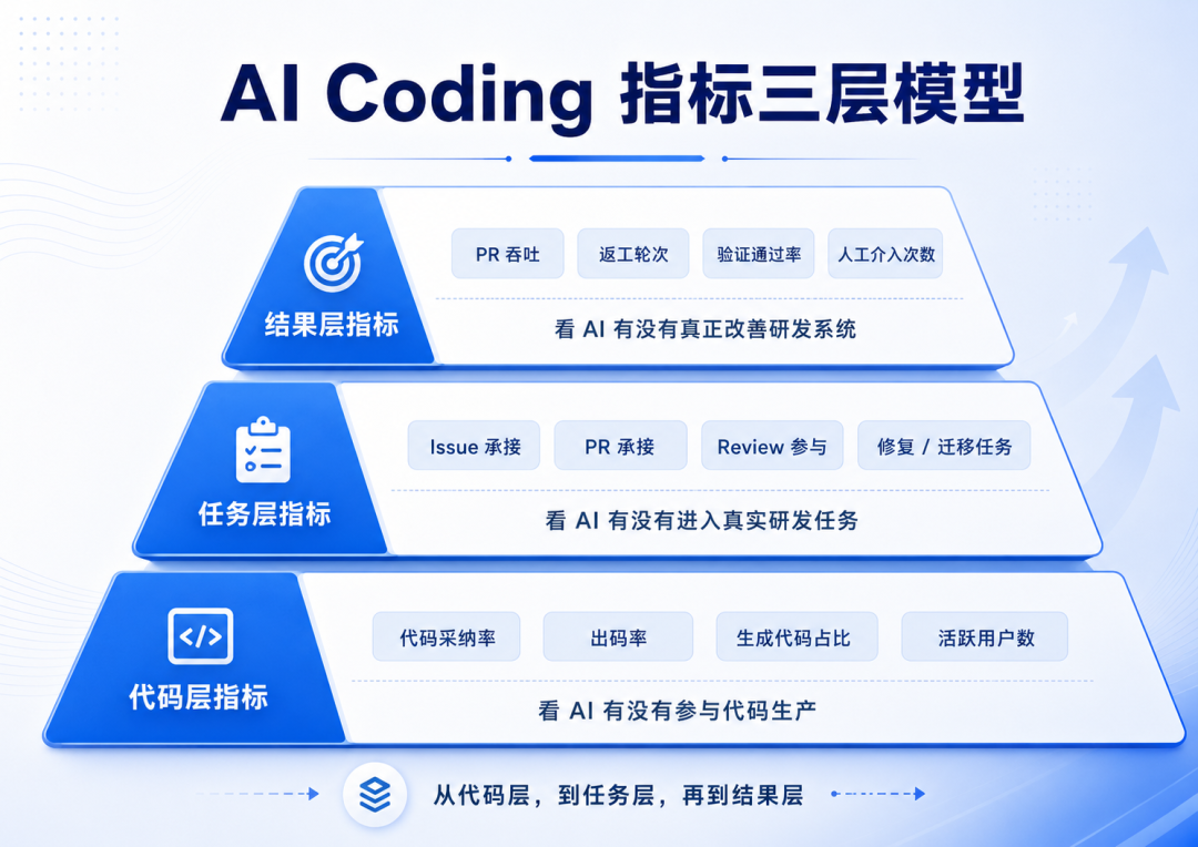 AI Coding 的指标体系，正在从代码层，逐步走向任务层和结果层