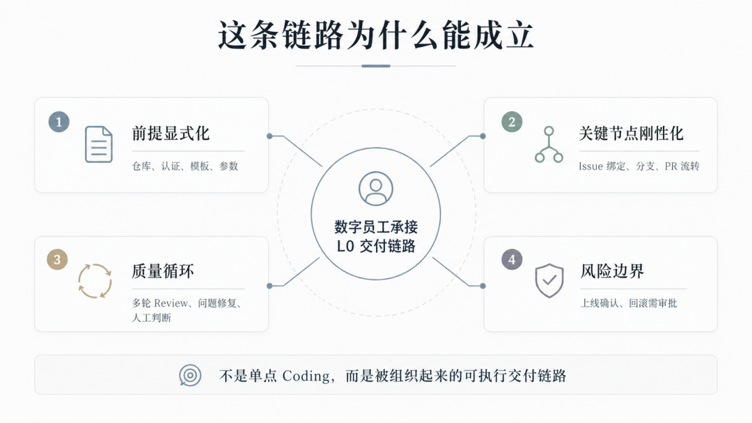 图 2：这条链路之所以能成立，不是因为数字员工“什么都能做”，而是因为前提被显式化、关键节点被刚性约束、质量进入循环、风险边界被保留下来