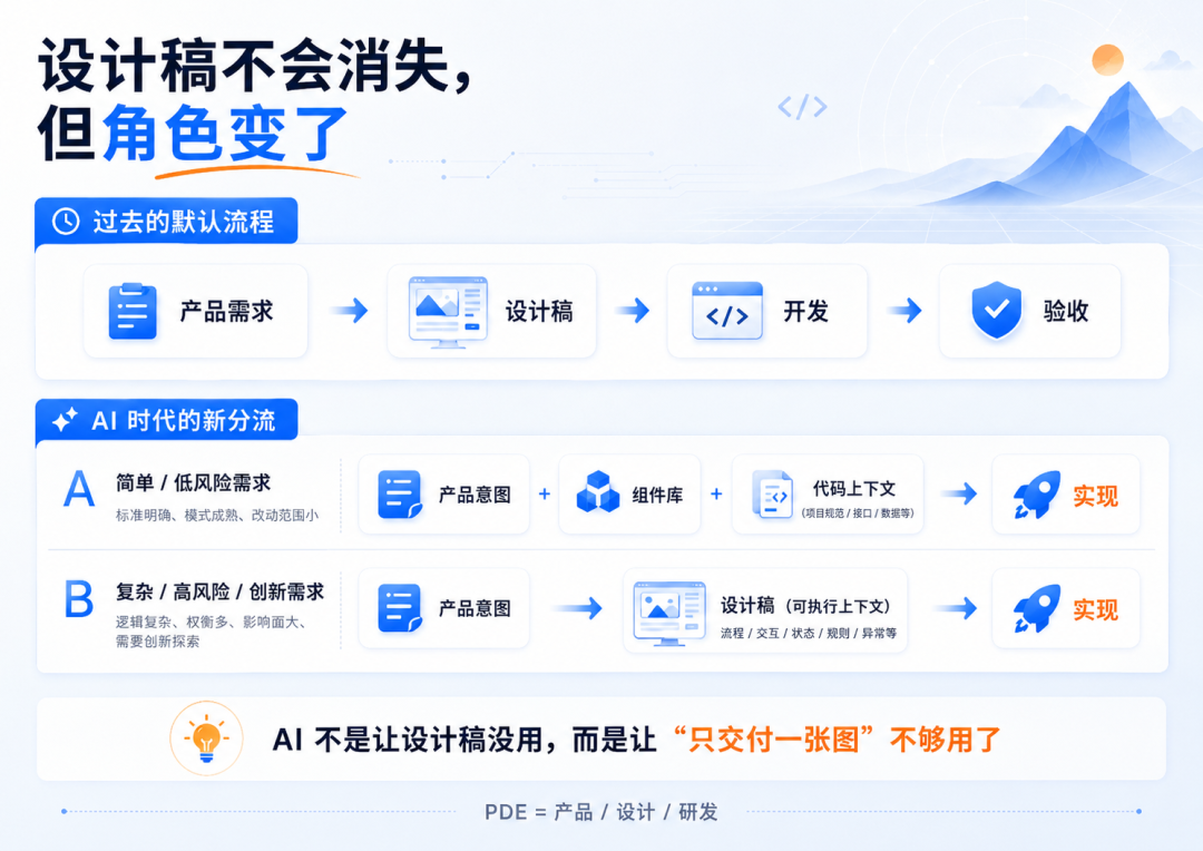 图：AI 时代，设计稿不是消失，而是从默认交付物变成按需求复杂度选择的工具。PDE 协作方式也会随之变化