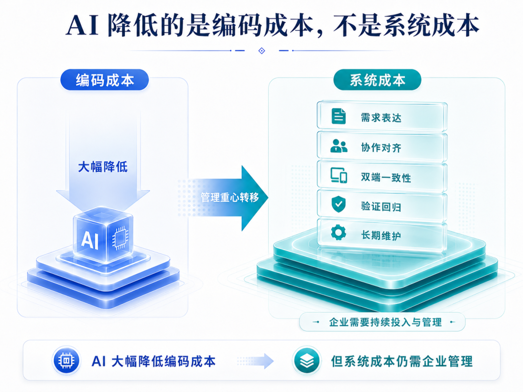 图 1：AI 降低的是编码成本，但企业真正要管理的是系统成本